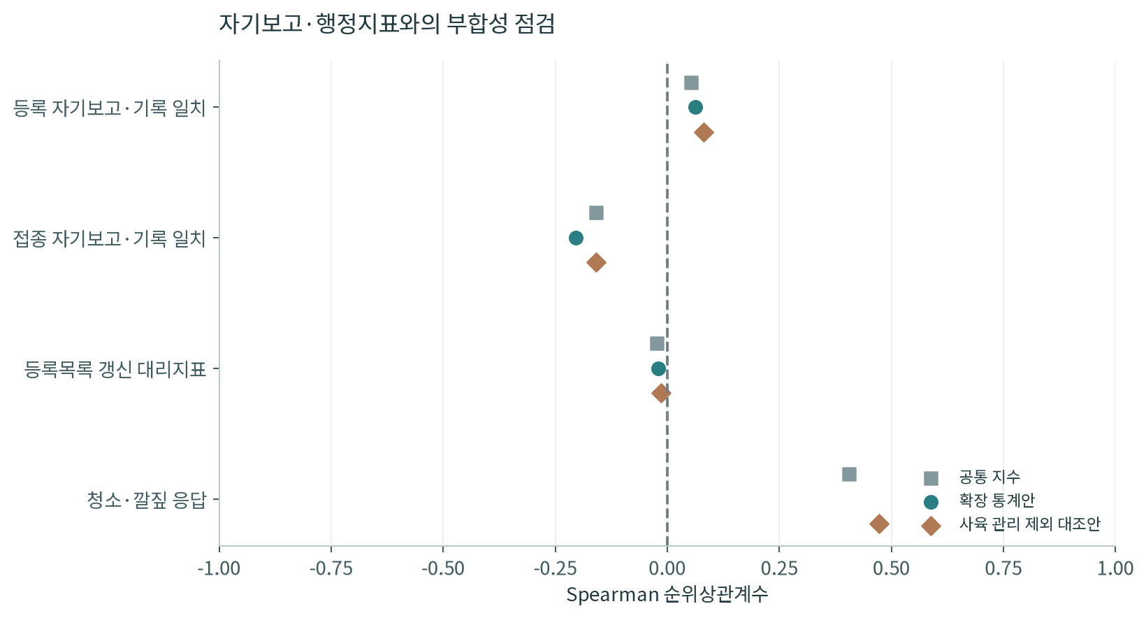 그림 6. 부합성 지표와의 순위상관 — 수치는 아래 표에서 확인