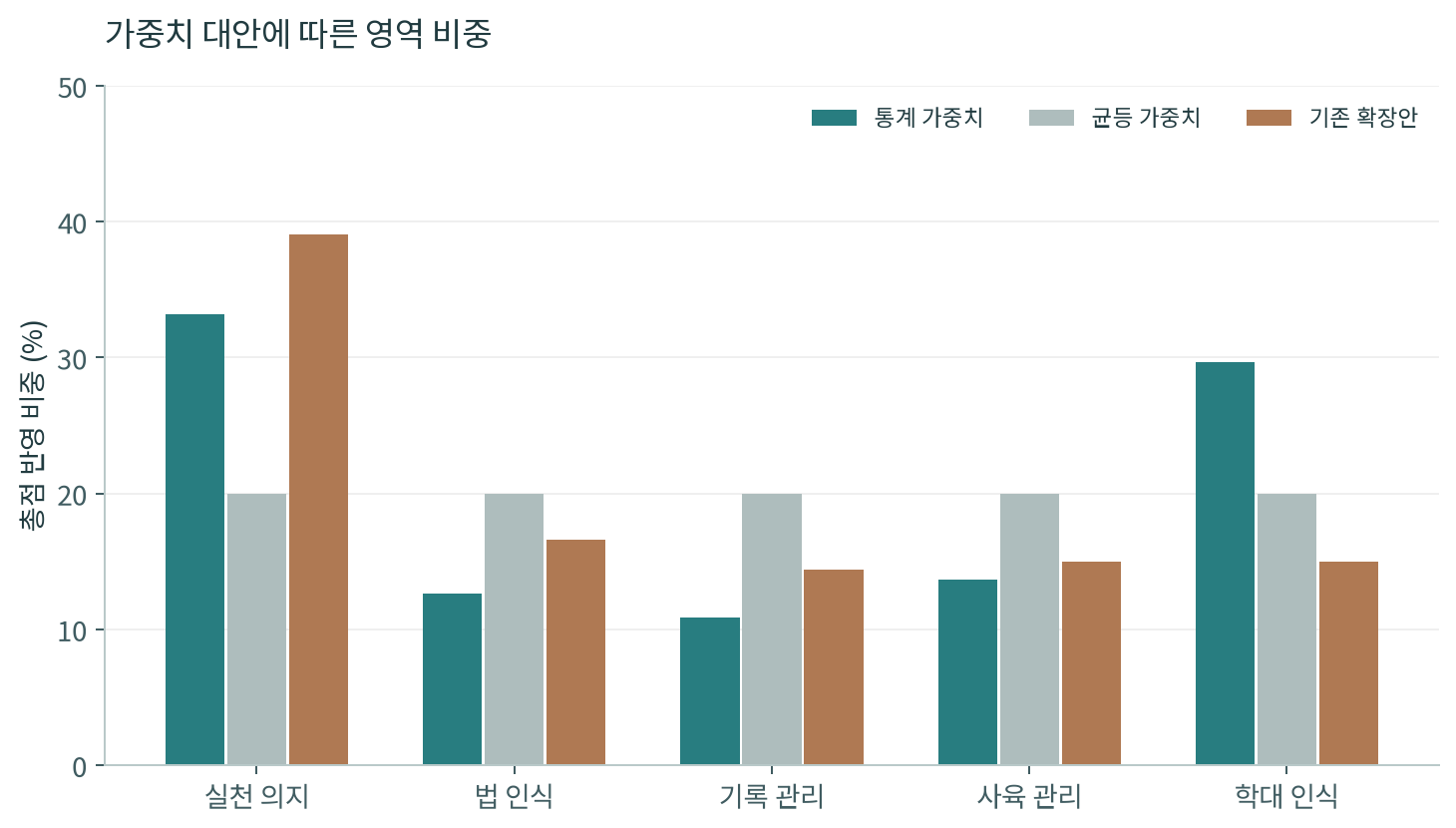 그림 5. 세 가지 가중치 대안 — 수치는 아래 표에서 확인